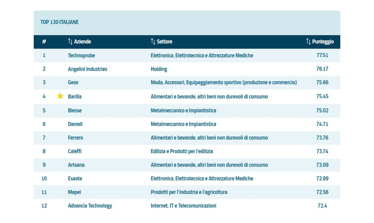 1233x735 Leader dell'Innovazione 2026